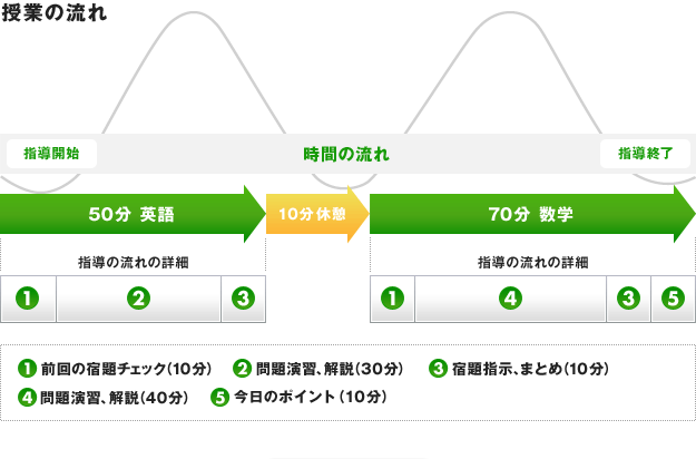 人間の集中できる時間はせいぜい15分～30分くらい