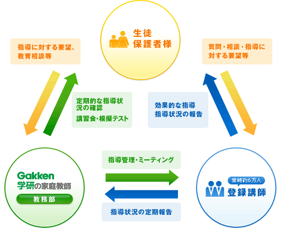 10万人の指導実績が証明する「信頼のトライアングル」