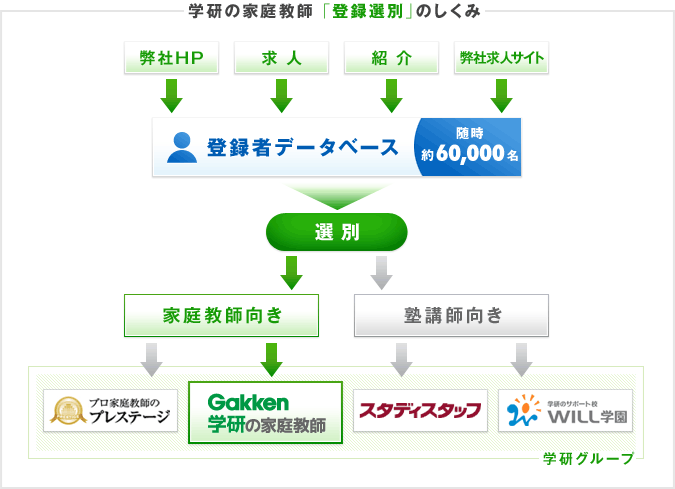 学研の家庭教師では、「優秀な家庭教師」を生み出す「登録選別」を行っています。「家庭教師向き」と判断され、さらに個別の適性検査・面談をクリアした講師がうかがいます。