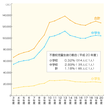 不登校児童・生徒の推移
