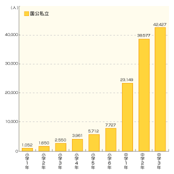 学年別不登校児童・生徒のグラフ