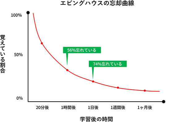 エビングハウス忘却曲線とは