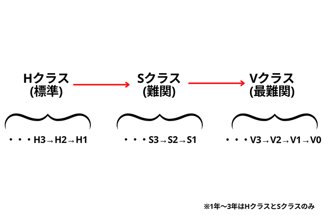 クラス分けの仕組み