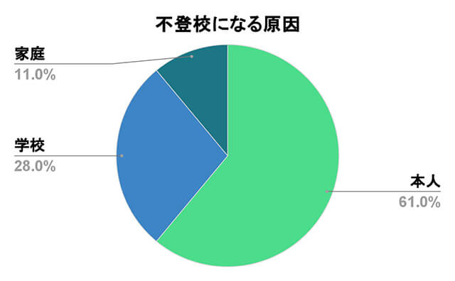 不登校になる原因