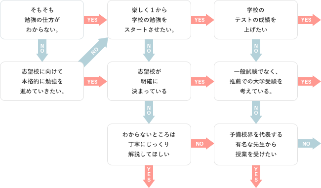 あなたはどのコースに向いている？