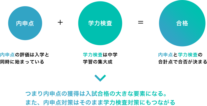 内申点の評価は入学と
                            同時に始まっている 学力検査は中学学習の集大成 内申点と学力検査の合計点で合否が決まる つまり内申点の獲得は入試合格の大きな要素になる。また、内申点対策はそのまま学力検査対策にもつながる