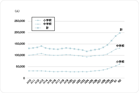 不登校児童・生徒の推移