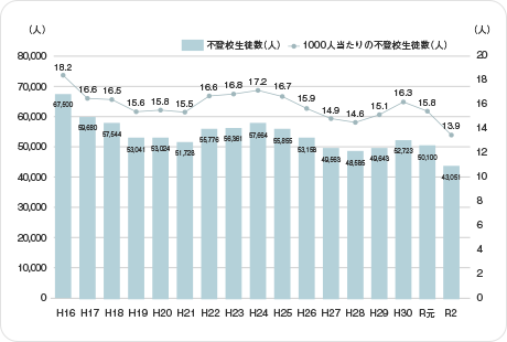 不登校生徒数の推移（高校生）