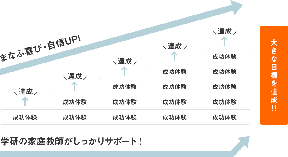 学研の家庭教師だからできる「学力の底上げ」・「目標達成する力UP」