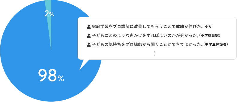 学研のプロ家庭教師コースだからできること