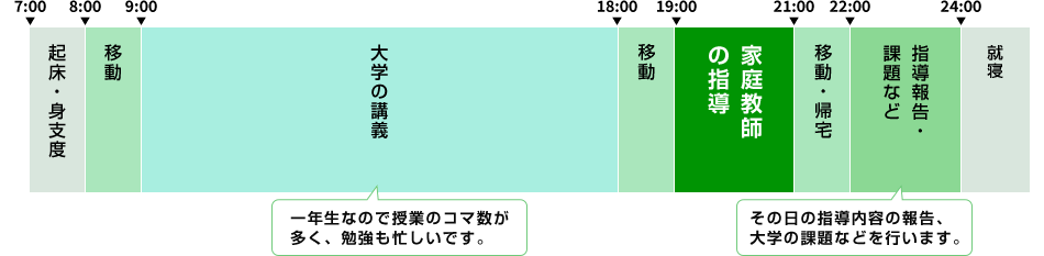 醍醐 心花先生の指導がある一日のスケジュール例