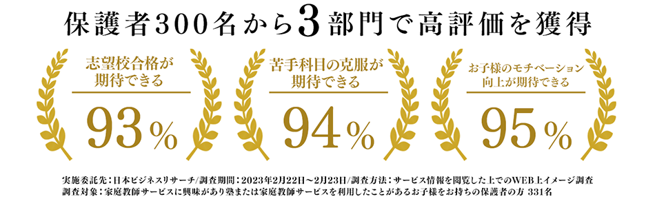 保護者300名から3部門で高評価を獲得