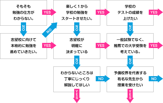 あなたはどのコースに向いている?