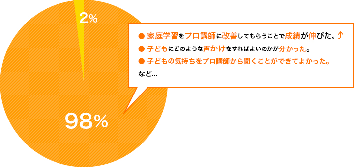 家庭学習をプロ講師に改善してもらうことで成績が伸びた。 子どもにどのような声かけをすればよいのかが分かった。 子どもの気持ちをプロ講師から聞くことができてよかった。