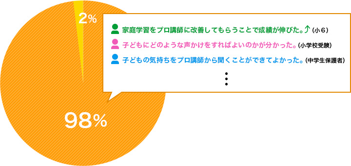 家庭学習をプロ講師に改善してもらうことで成績が伸びた。 子どもにどのような声かけをすればよいのかが分かった。 子どもの気持ちをプロ講師から聞くことができてよかった。