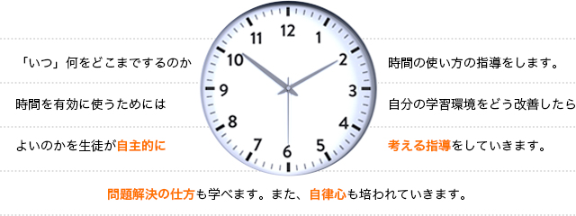 「いつ」何をどこまでするのか時間の使い方の指導をします。時間を有効に使うためには自分の学習環境をどう改善したらよいのかを生徒が自主的に考える指導をしていきます。問題解決の仕方も学べます。また、自律心も培われていきます。