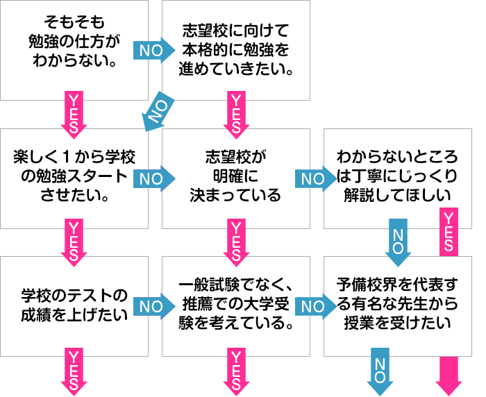 あなたはどのコースに向いている?