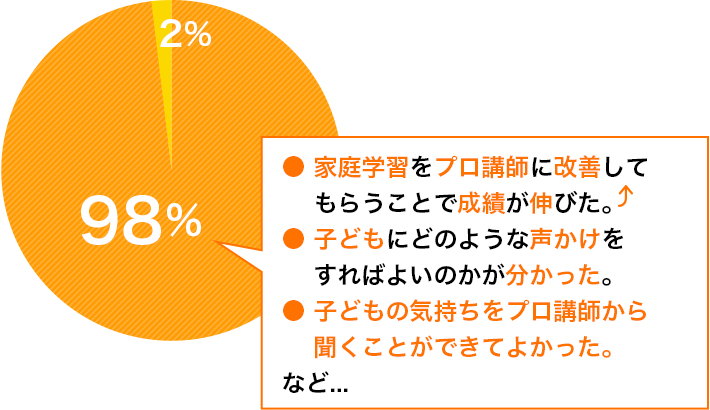 家庭学習をプロ講師に改善してもらうことで成績が伸びた。 子どもにどのような声かけをすればよいのかが分かった。 子どもの気持ちをプロ講師から聞くことができてよかった。