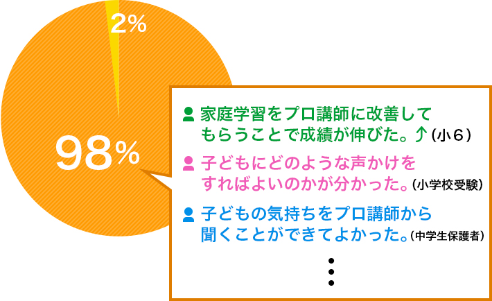 家庭学習をプロ講師に改善してもらうことで成績が伸びた。 子どもにどのような声かけをすればよいのかが分かった。 子どもの気持ちをプロ講師から聞くことができてよかった。