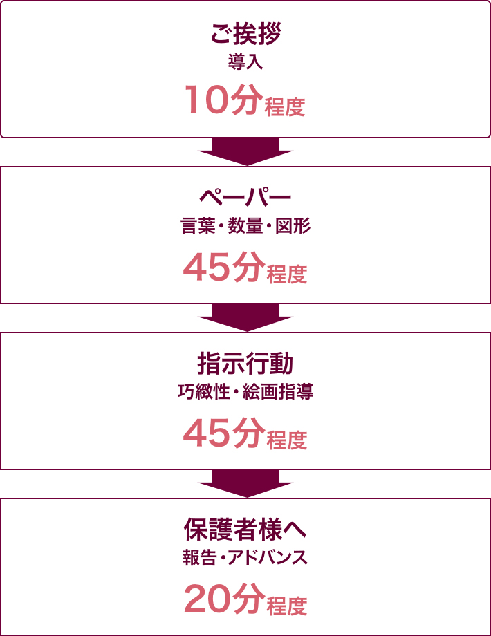 体験事業の流れ