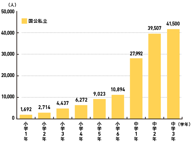 不登校児童・生徒の現状
