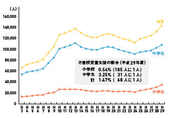 不登校児童・生徒の現状