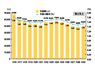不登校児童・生徒の現状