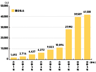 不登校児童・生徒の現状