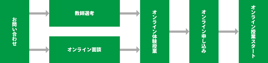 授業開始までの流れ