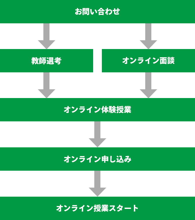 授業開始までの流れ